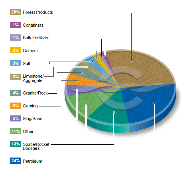 cargo revenue 24' pie graph