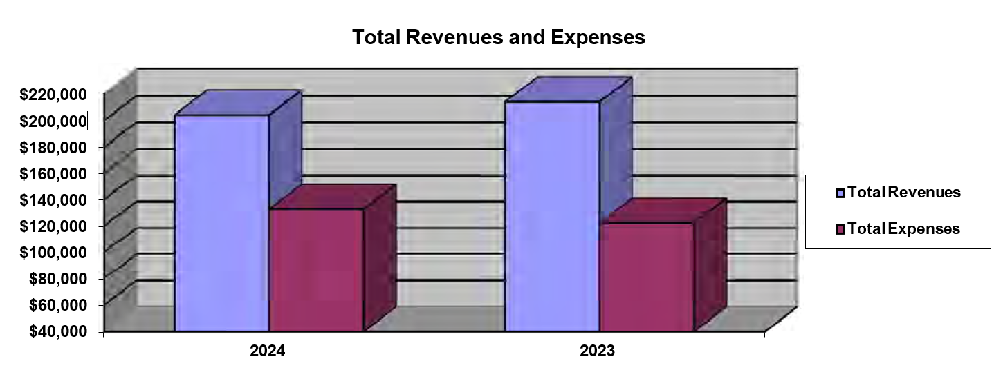 total Revenue and Expenses